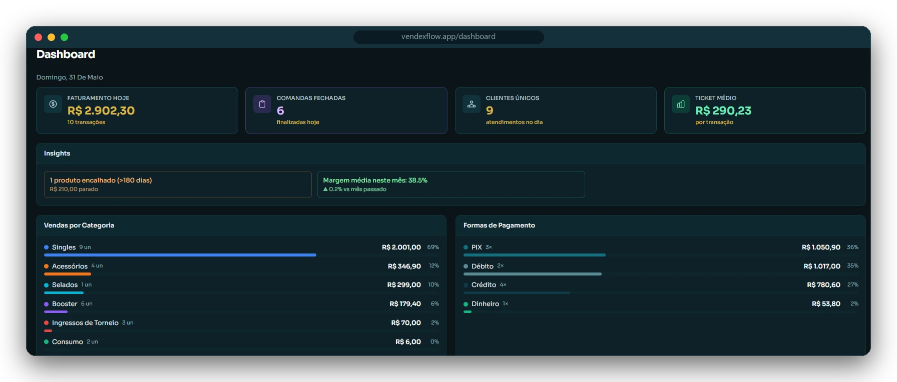 Dashboard do VendexFlow: faturamento do dia, margem média e vendas por categoria